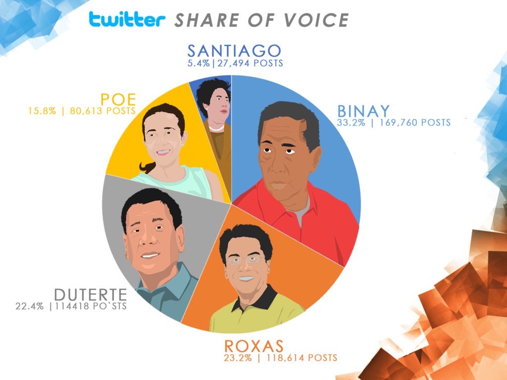 Twitter Share of Voice - Data Analytics