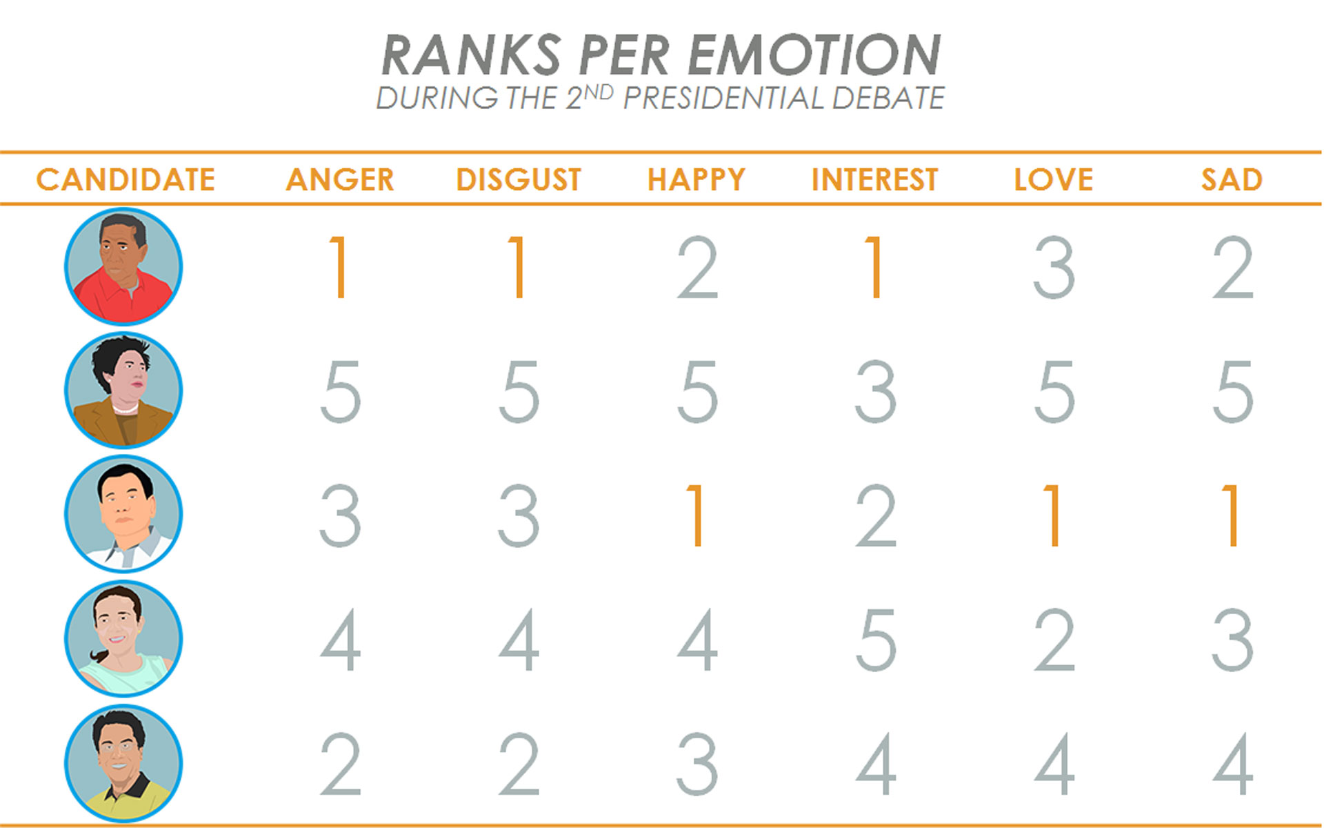Rank per Emotion per Candidate for the 2nd Leg