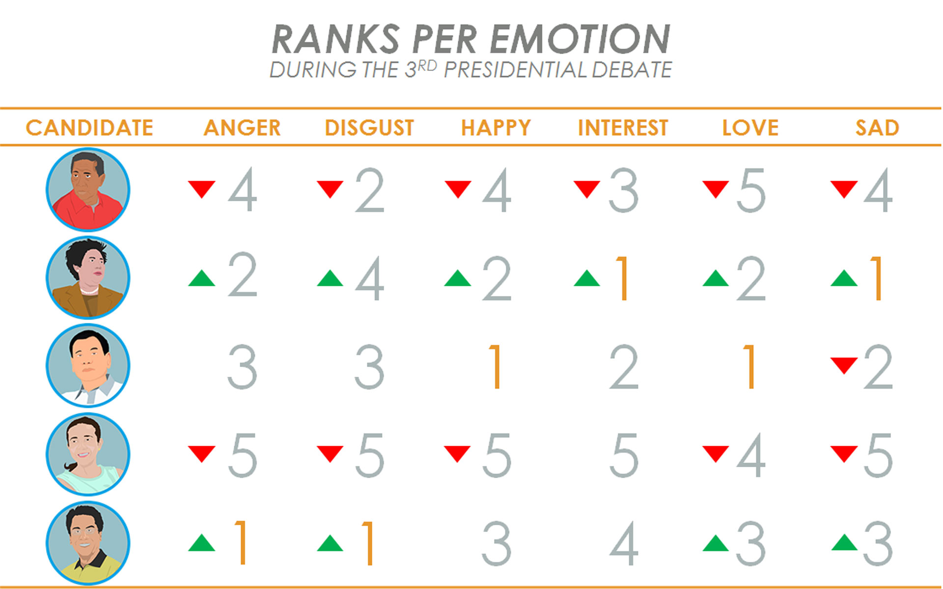 Rank per Emotion per Candidate for the 3rd Leg