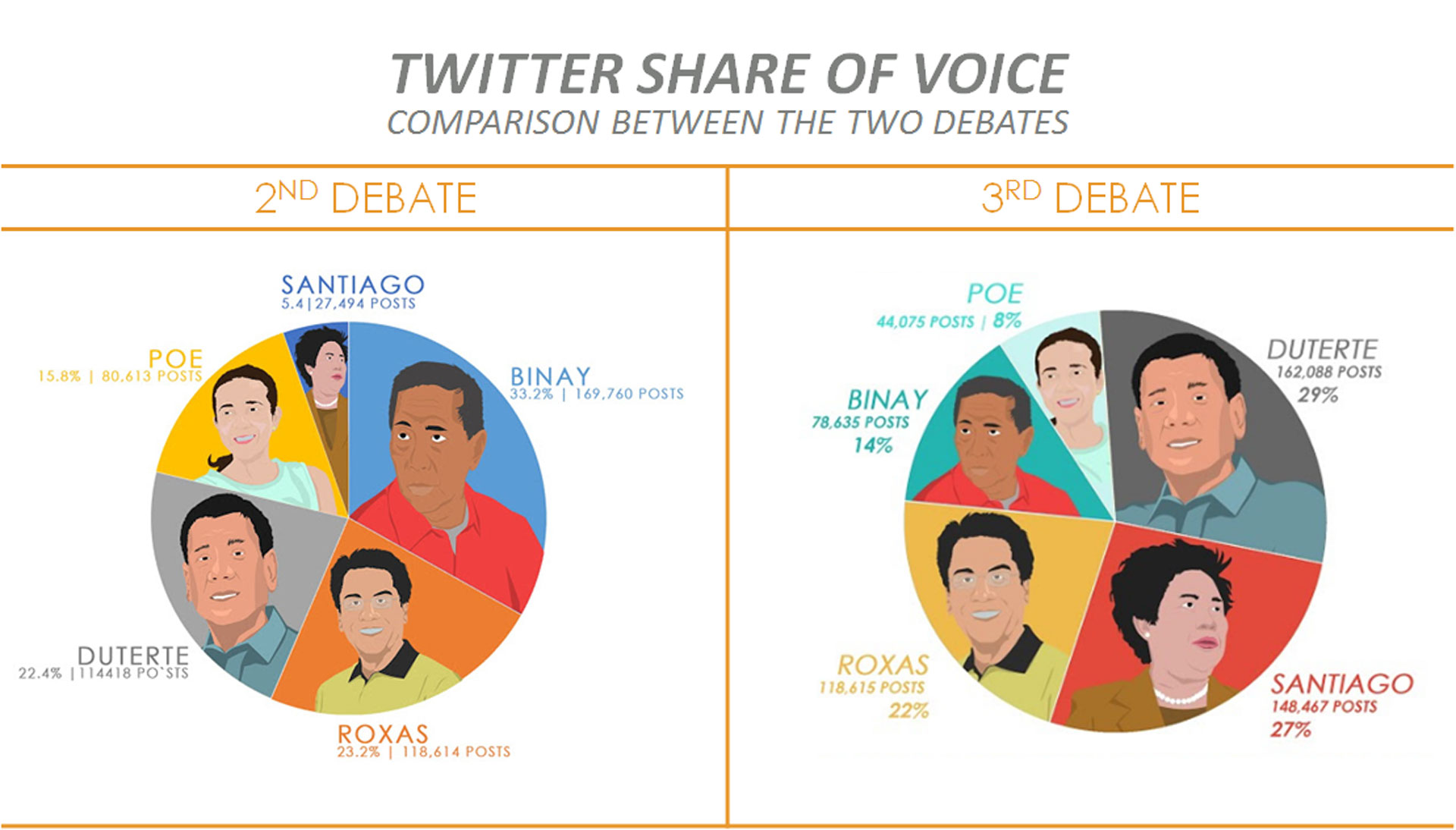 Twitter Share of Voice Comparison for the 2nd and 3rd Leg