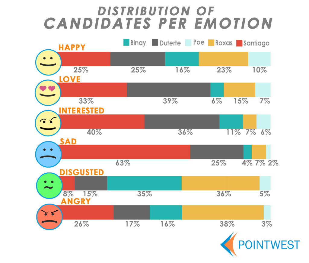 [Visualization] Distribution of Candidates per Emotion