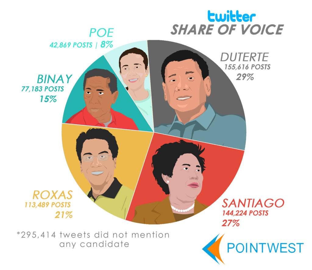 Twitter Share of Voice Visualization for 3rd Leg of PilipinasDebate2016