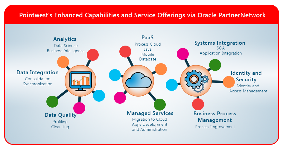 Pointwest Services via the Oracle PartnerNetwork
