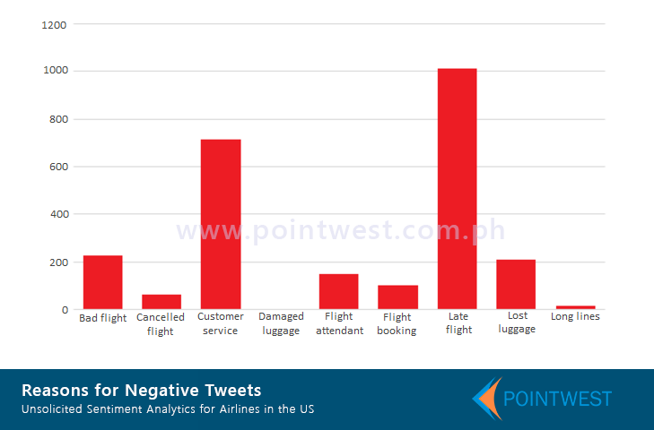 Reasons for Negative Tweets (Bar Graph)