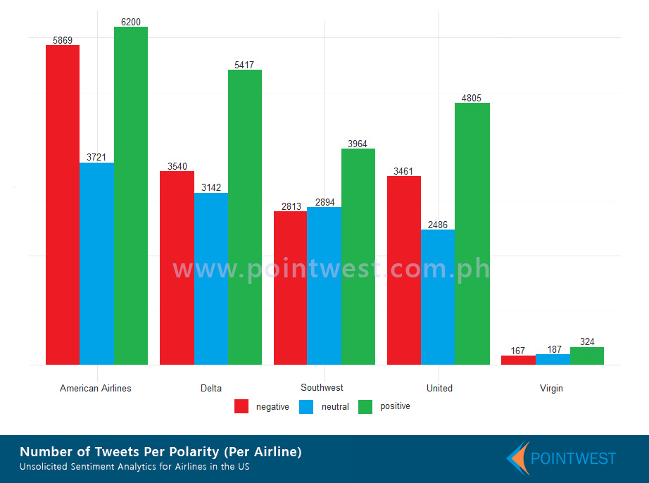 Number of Tweets Per Polarity Per Airline (Bar Graph)