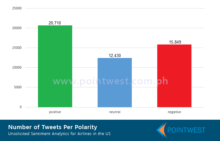 Number of Tweets by Polarity (Bar Graph)