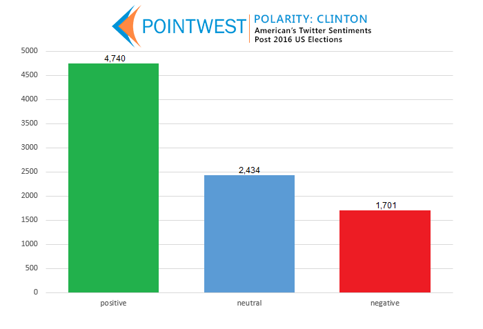 Polarity Chart on Twitter Sentiments on Hillary Clinton
