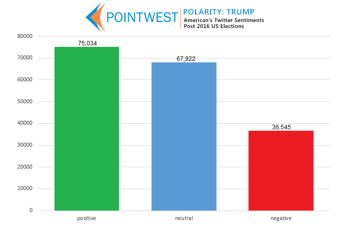 Polarity Chart on Twitter Sentiments on Donald Trump