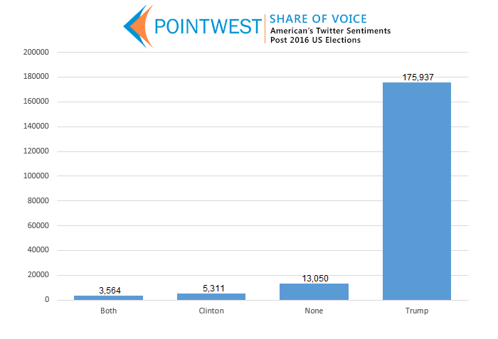 Share of Voice Chart of Twitter Sentiments on US Presidential Elections