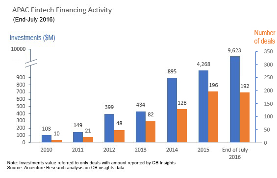 APAC Fintech Financing Activity