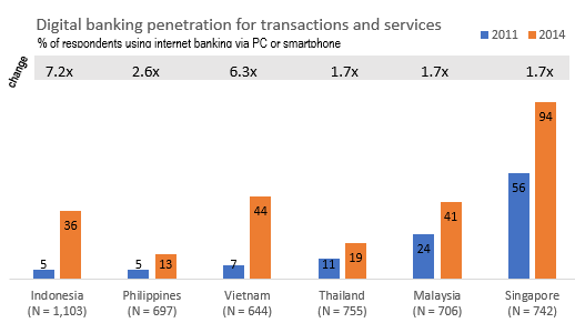 Digital Banking Penetration
