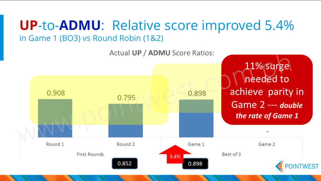 Chart depicting the Performance surge needed by UP to match ADMU