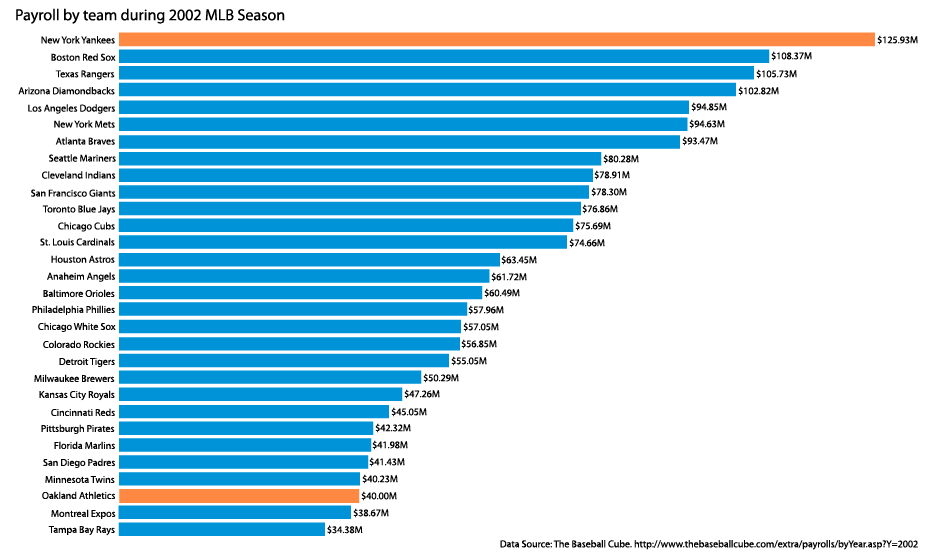 (Chart) Payroll by team 2002 MLB Season
