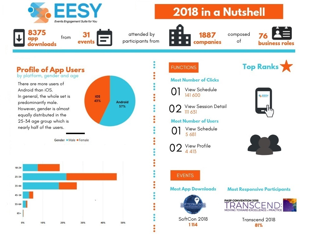 EESY 2018 Statistics